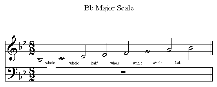 G Major Scale