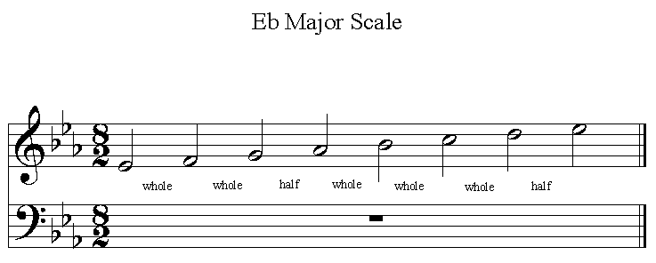 G Major Scale